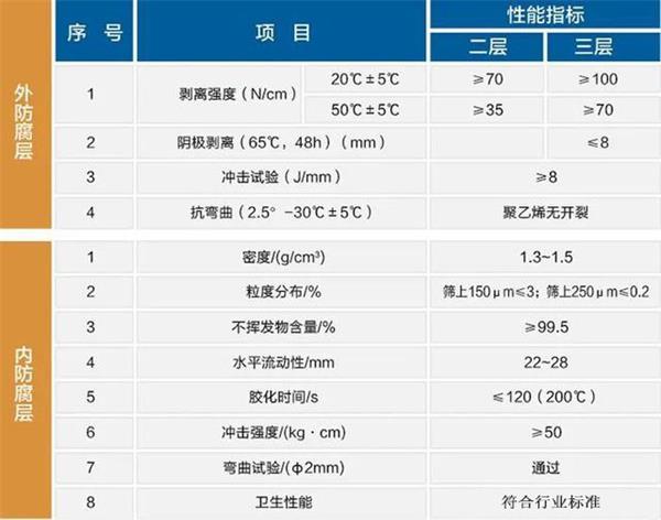 安康大口径防腐钢管厂家性能指标参数